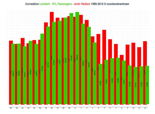 Correlation Lambert-STL & Arch Visitors