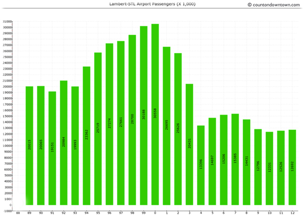 Lambert-STL Airport Passengers 1989-2012